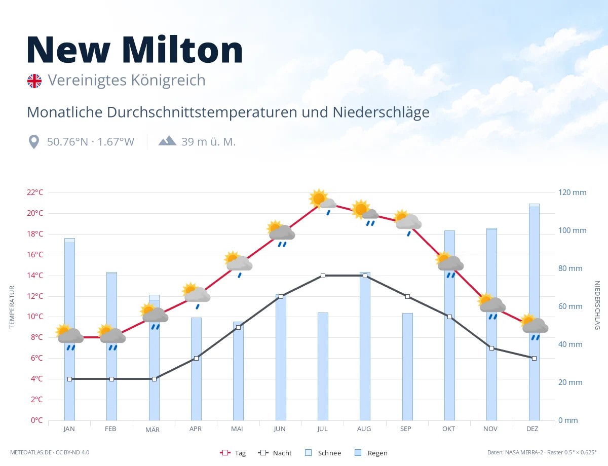 New Milton - monatliche Durchschnittstemperaturen und Niederschläge
