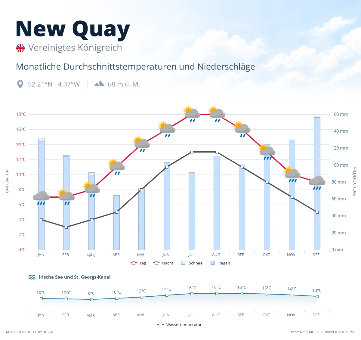New Quay - monatliche Durchschnittstemperaturen und Niederschläge