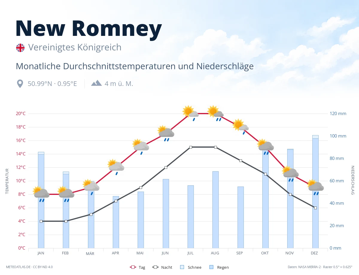 New Romney - monatliche Durchschnittstemperaturen und Niederschläge
