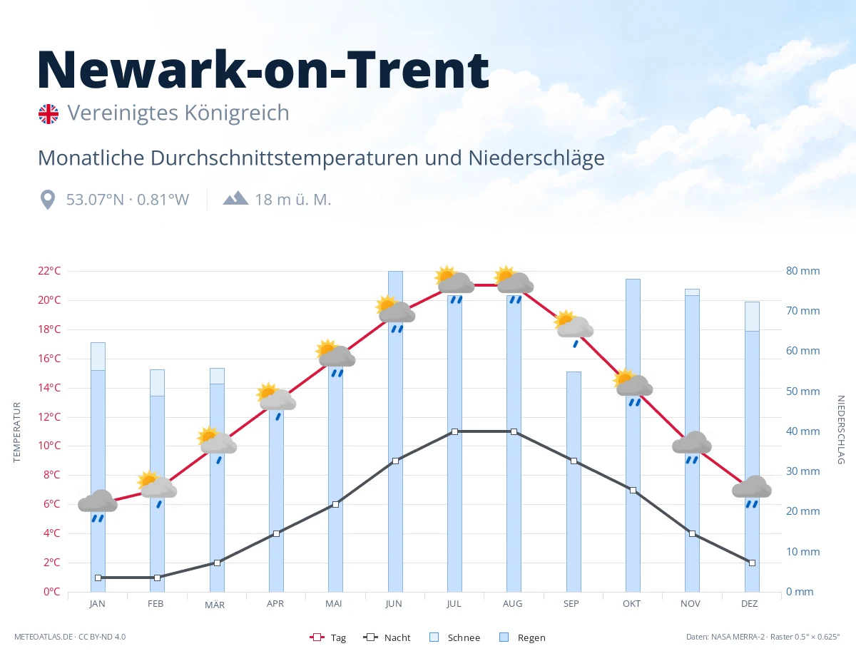 Newark-on-Trent - monatliche Durchschnittstemperaturen und Niederschläge