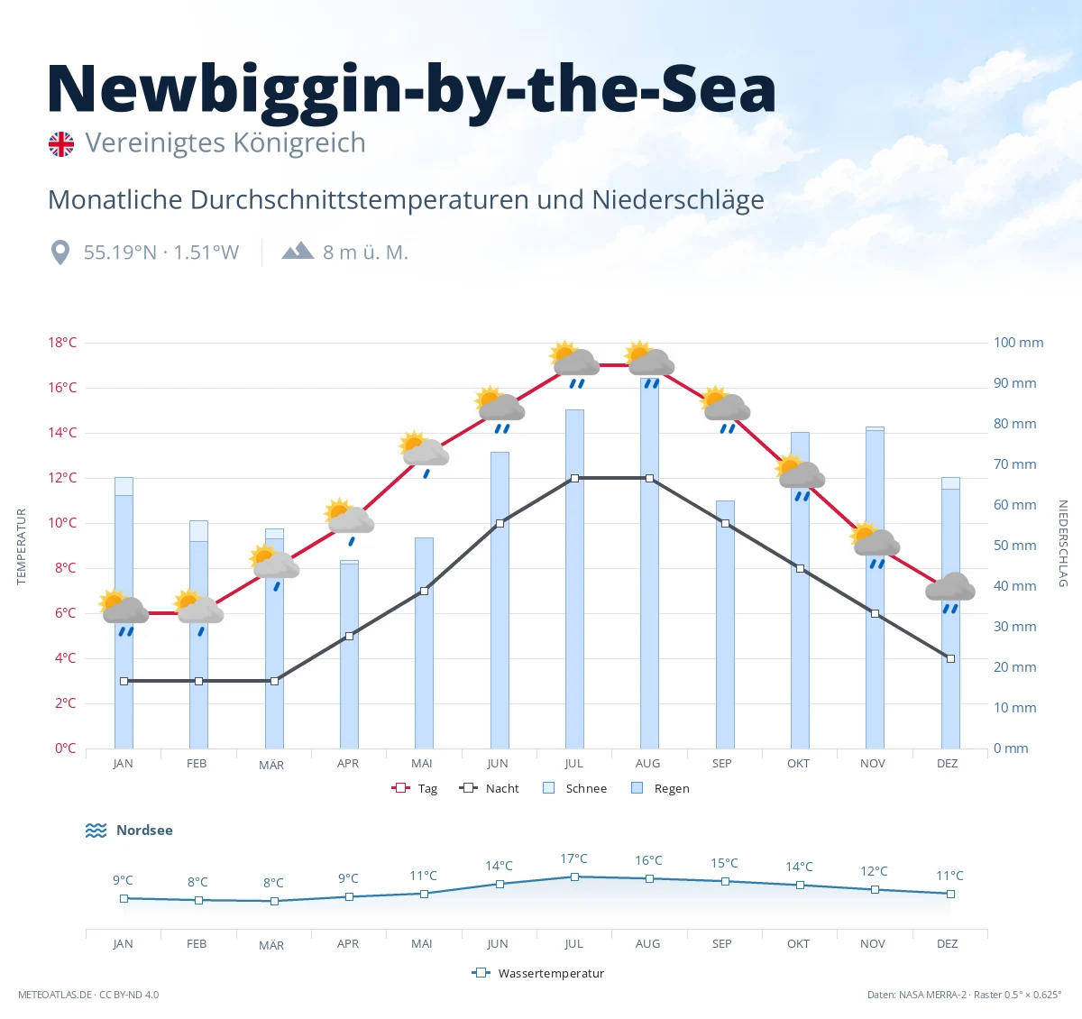 Newbiggin-by-the-Sea - monatliche Durchschnittstemperaturen und Niederschläge