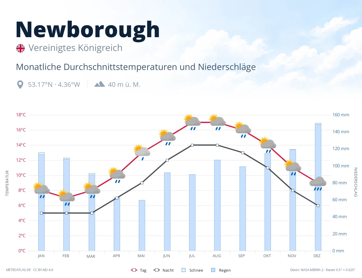 Newborough - monatliche Durchschnittstemperaturen und Niederschläge