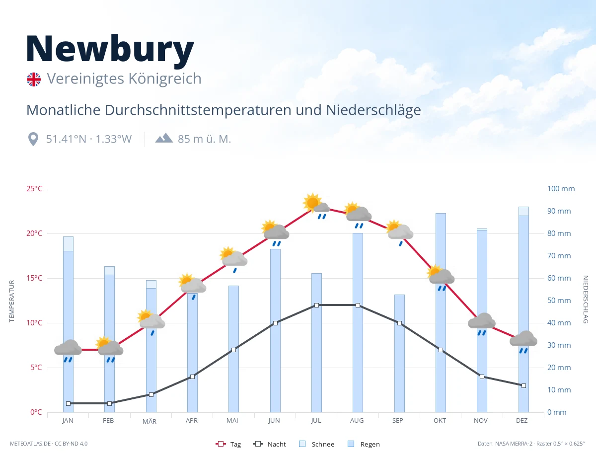 Newbury - monatliche Durchschnittstemperaturen und Niederschläge