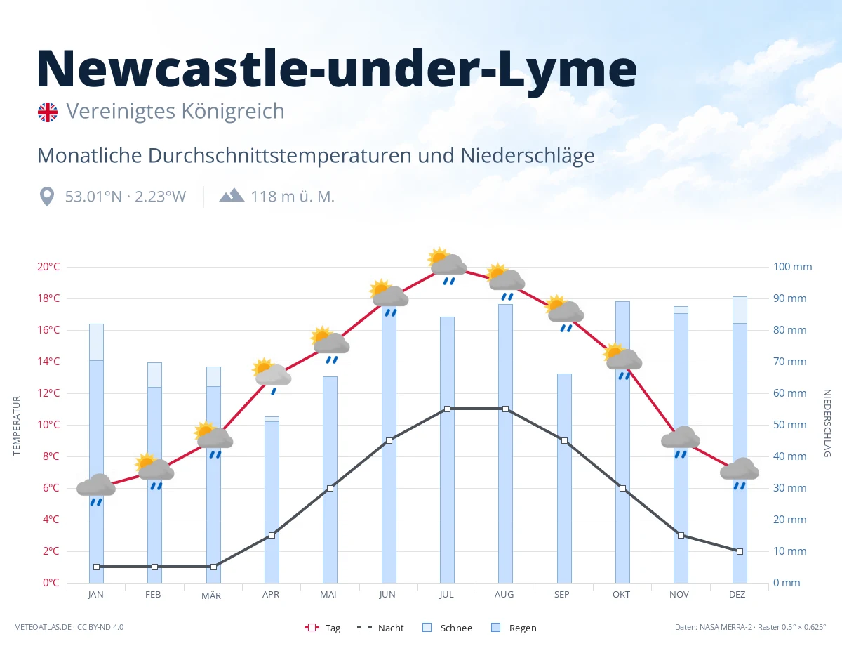 Newcastle-under-Lyme - monatliche Durchschnittstemperaturen und Niederschläge
