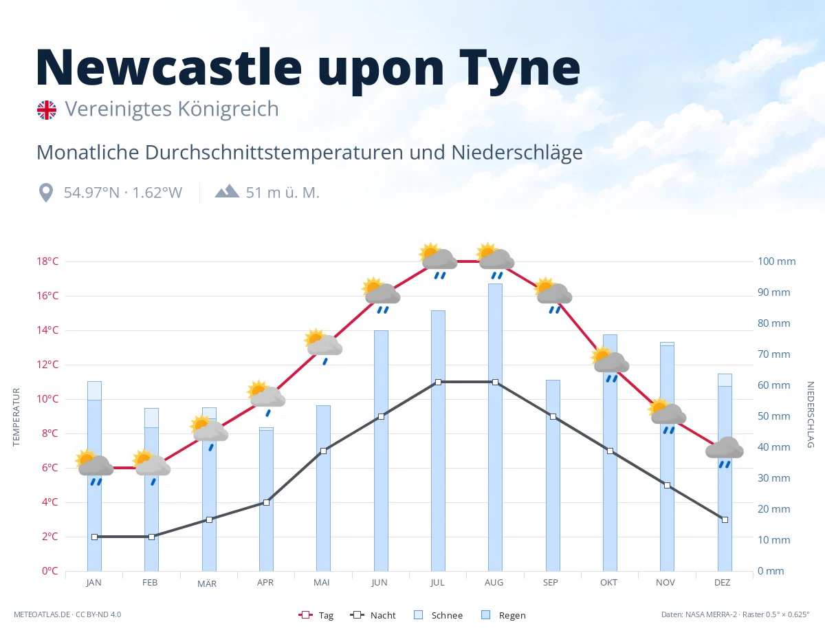 Newcastle upon Tyne - monatliche Durchschnittstemperaturen und Niederschläge