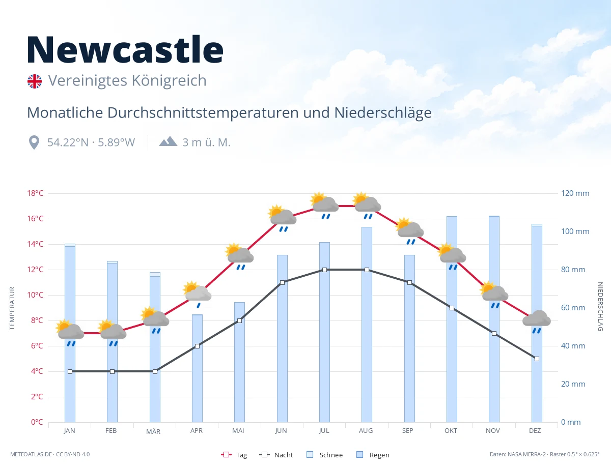 Newcastle - monatliche Durchschnittstemperaturen und Niederschläge