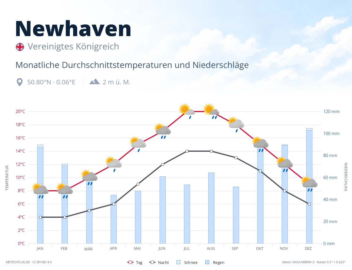 Newhaven - monatliche Durchschnittstemperaturen und Niederschläge