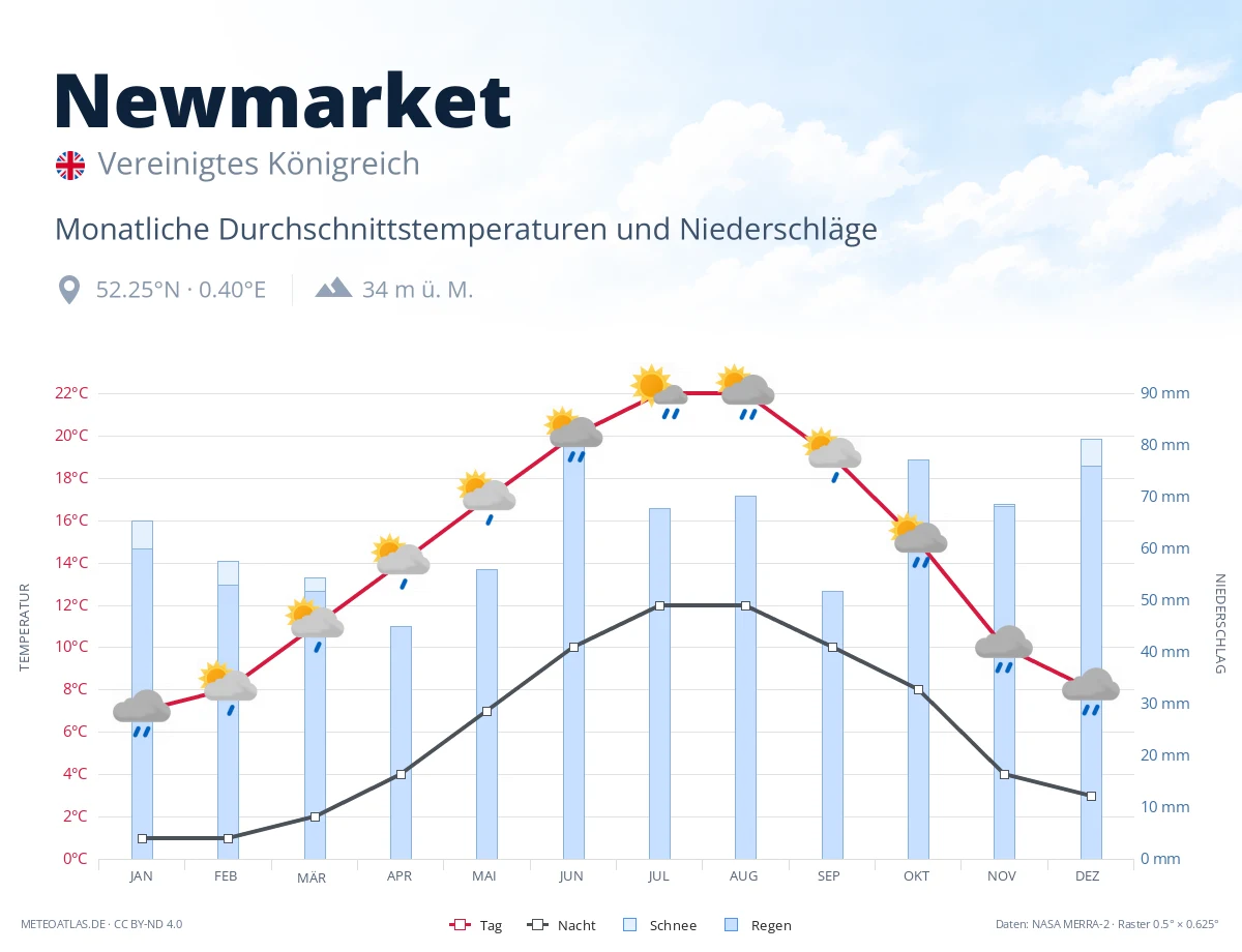 Newmarket - monatliche Durchschnittstemperaturen und Niederschläge