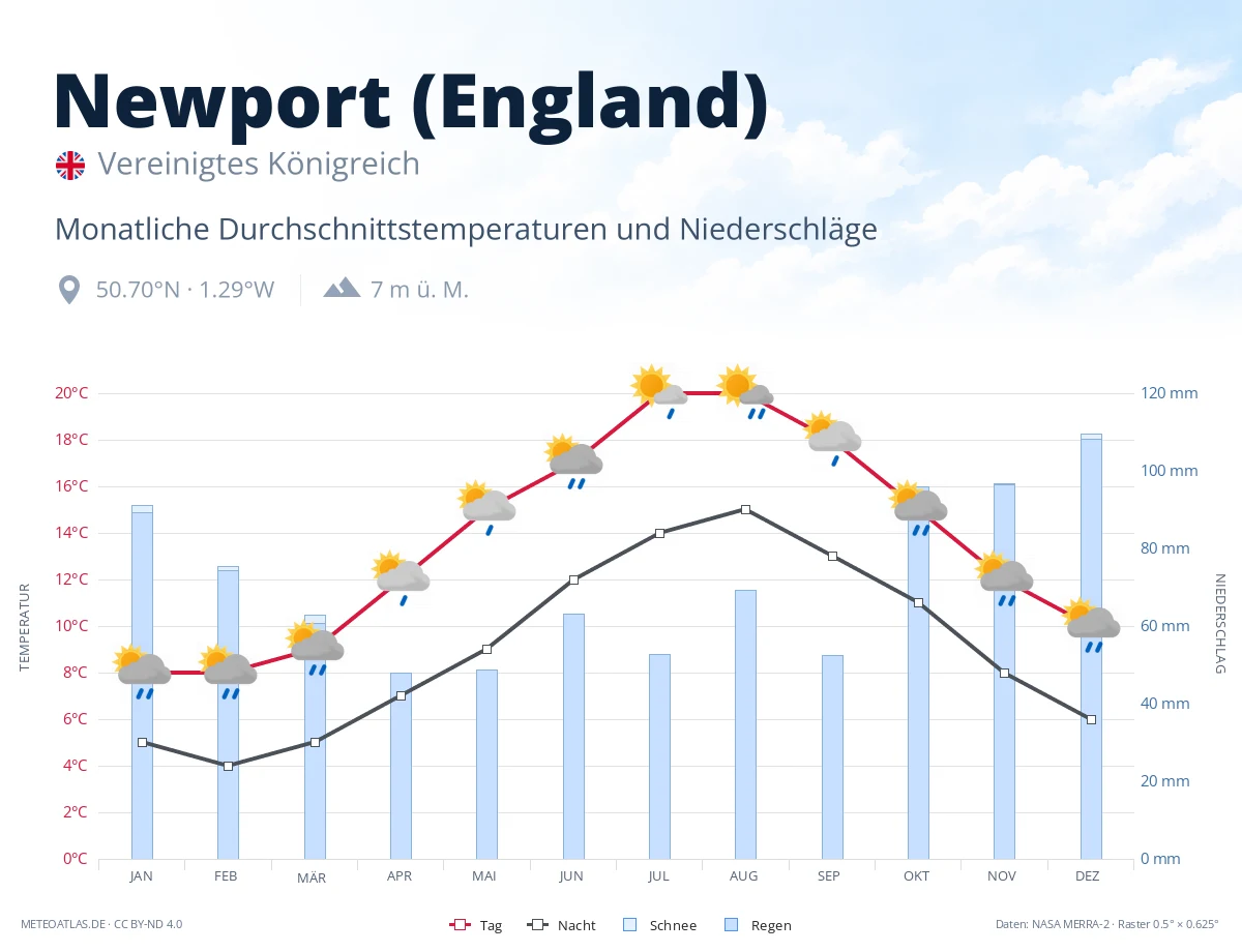 Newport (England) - monatliche Durchschnittstemperaturen und Niederschläge
