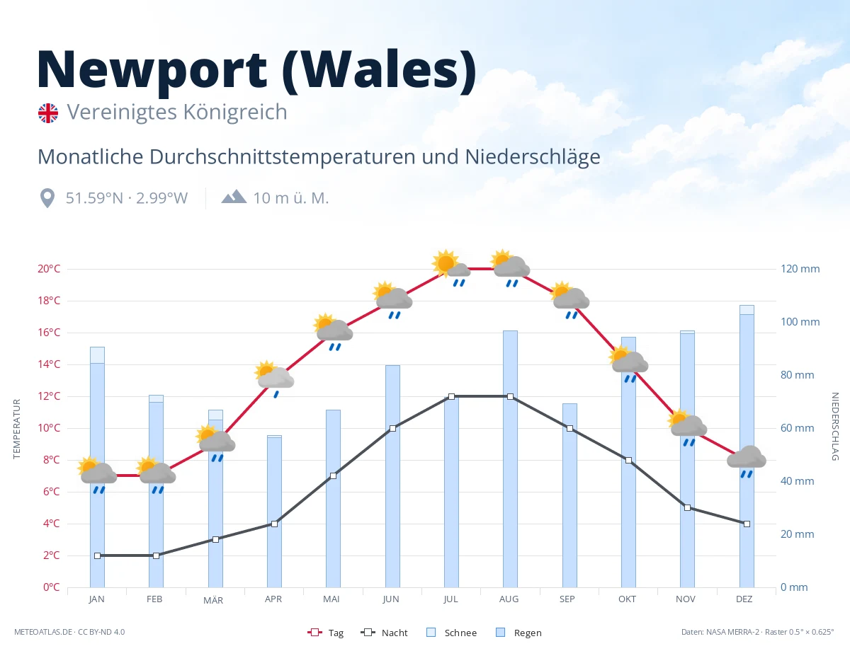 Newport (Wales) - monatliche Durchschnittstemperaturen und Niederschläge