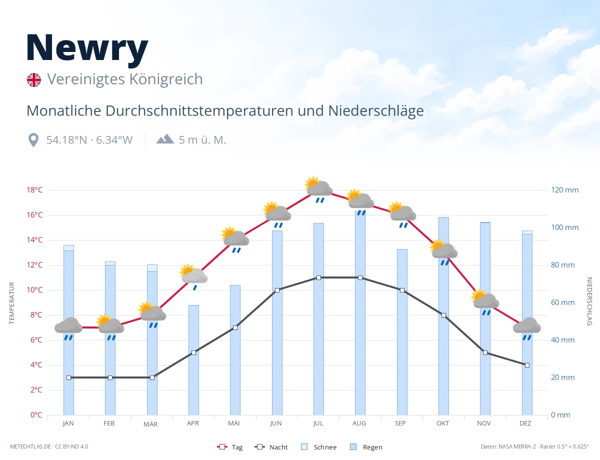 Newry - monatliche Durchschnittstemperaturen und Niederschläge