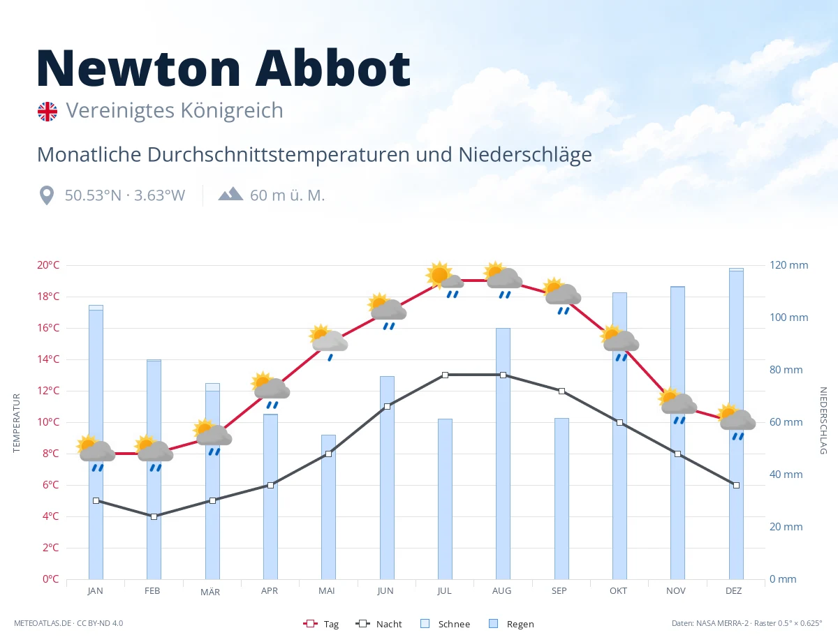 Newton Abbot - monatliche Durchschnittstemperaturen und Niederschläge