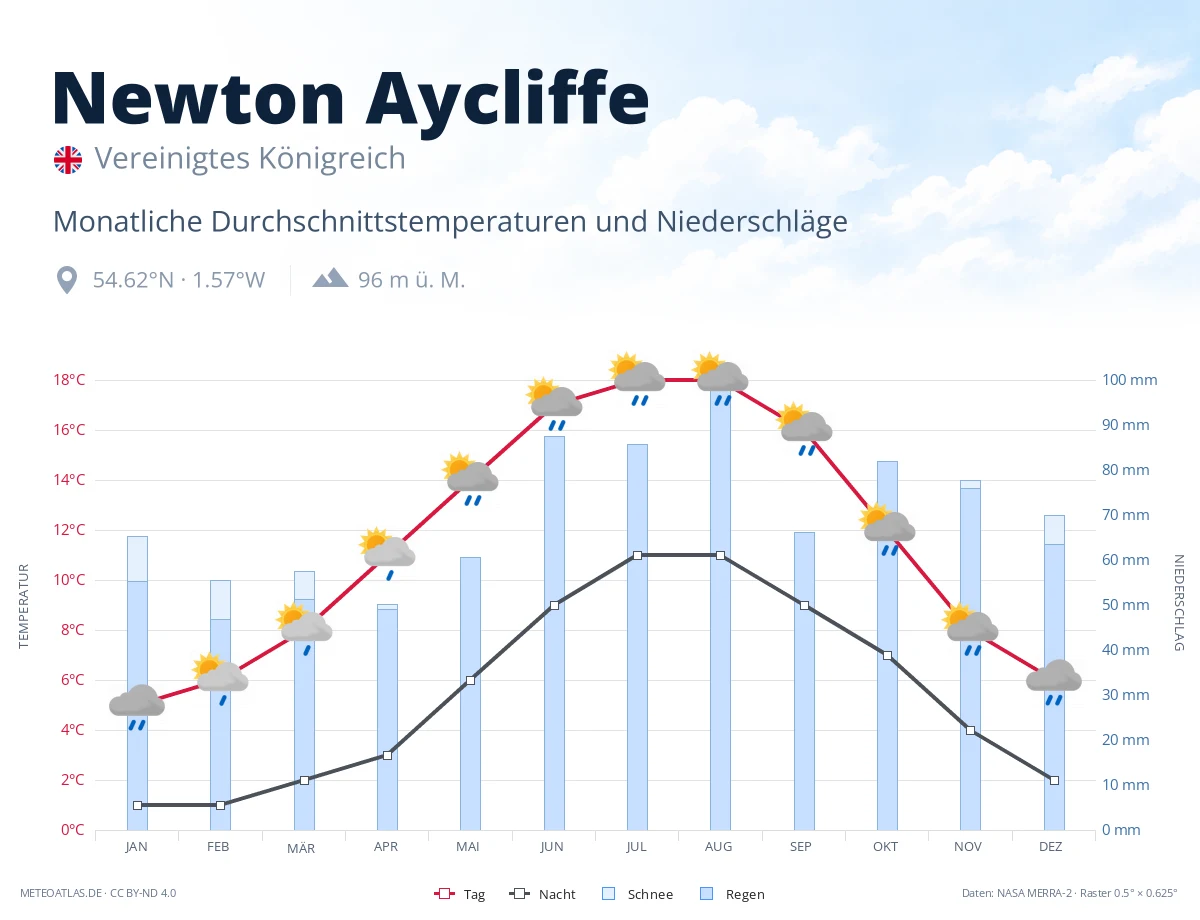 Newton Aycliffe - monatliche Durchschnittstemperaturen und Niederschläge