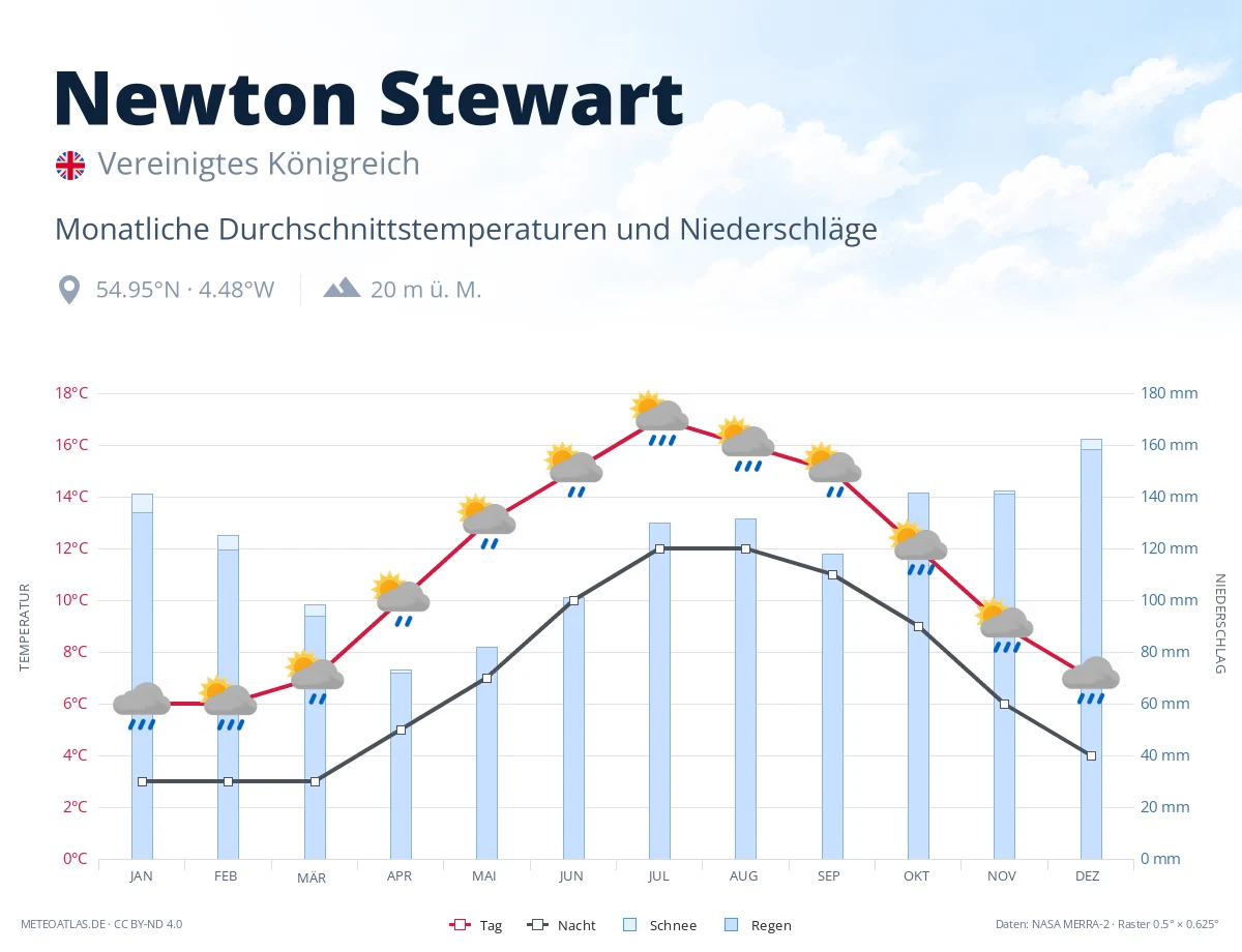 Newton Stewart - monatliche Durchschnittstemperaturen und Niederschläge