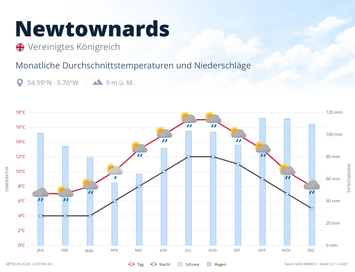 Newtownards - monatliche Durchschnittstemperaturen und Niederschläge