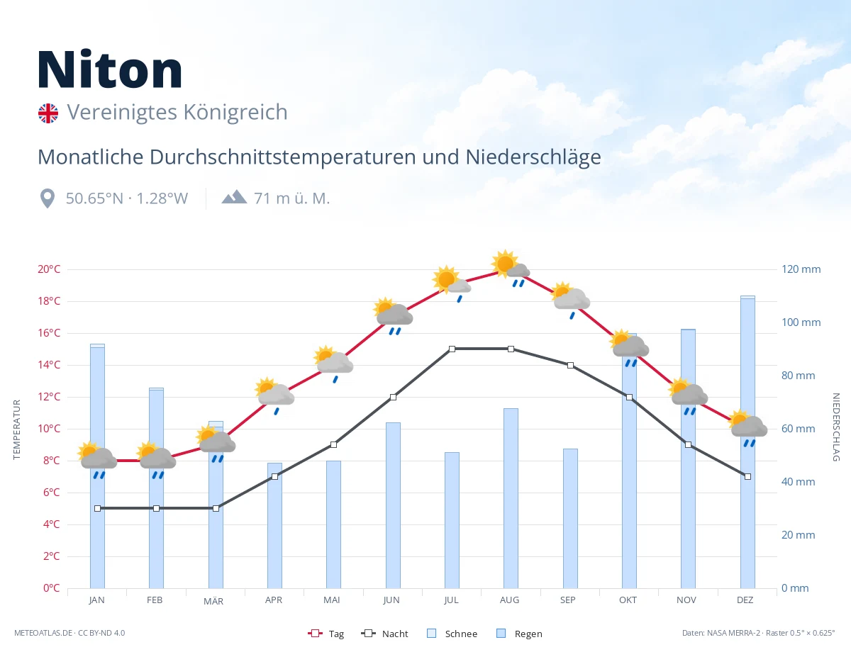 Niton - monatliche Durchschnittstemperaturen und Niederschläge