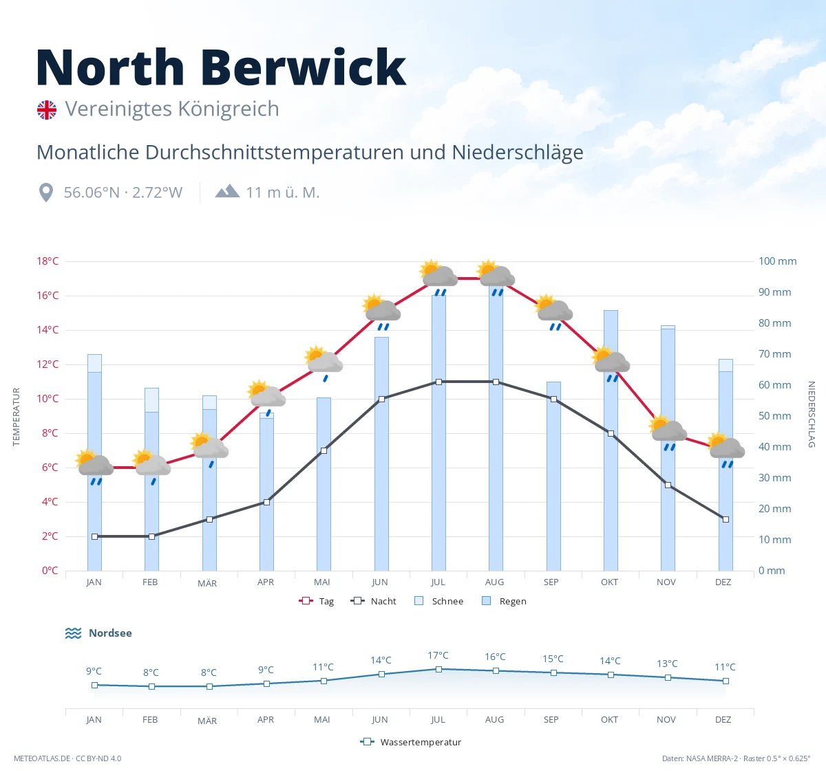 North Berwick - monatliche Durchschnittstemperaturen und Niederschläge