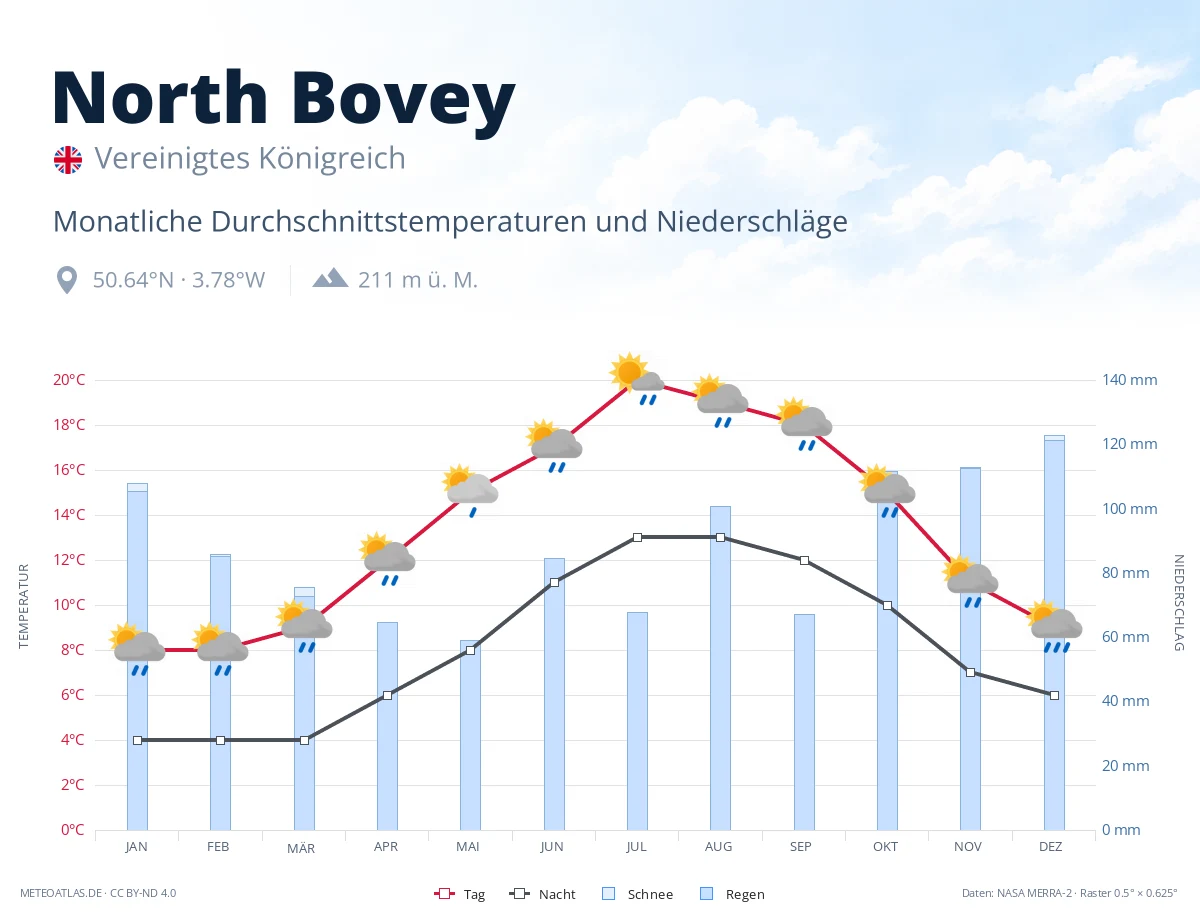 North Bovey - monatliche Durchschnittstemperaturen und Niederschläge