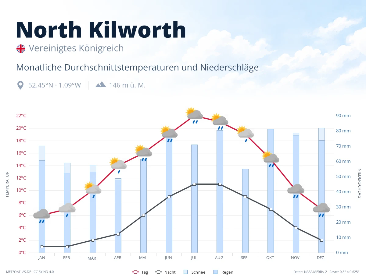 North Kilworth - monatliche Durchschnittstemperaturen und Niederschläge