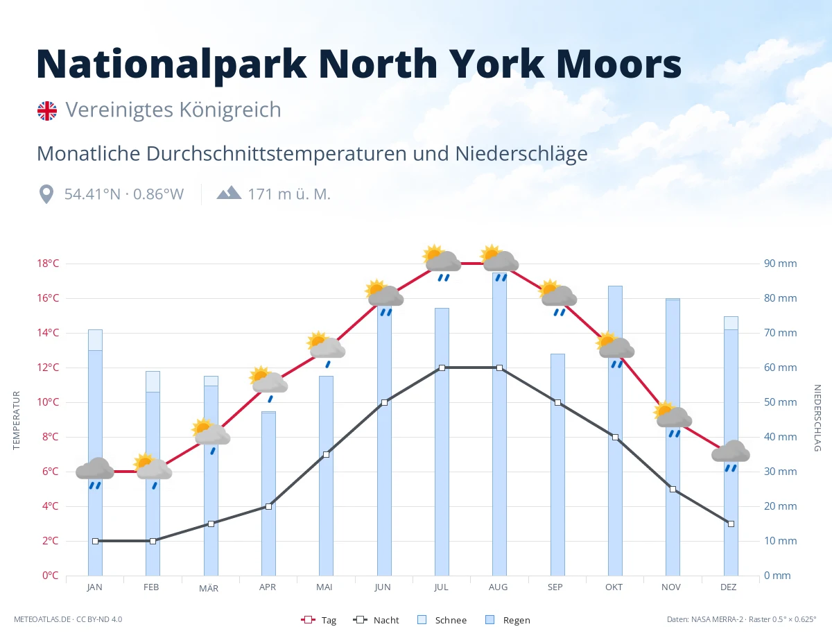Nationalpark North York Moors - monatliche Durchschnittstemperaturen und Niederschläge