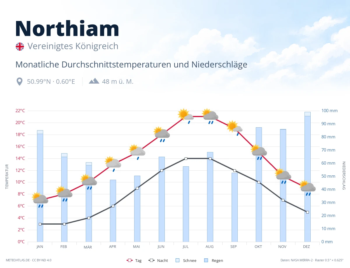 Northiam - monatliche Durchschnittstemperaturen und Niederschläge