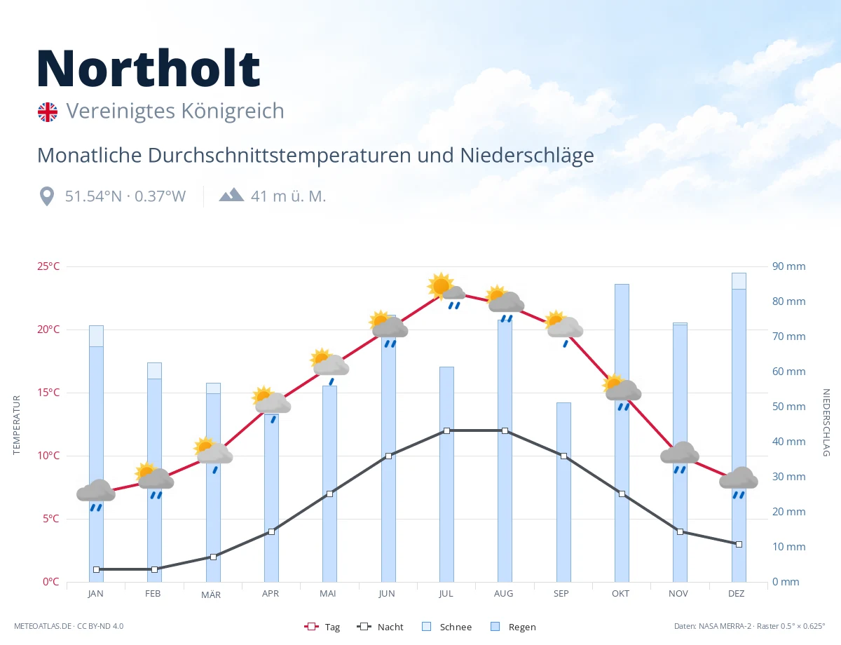 Northolt - monatliche Durchschnittstemperaturen und Niederschläge