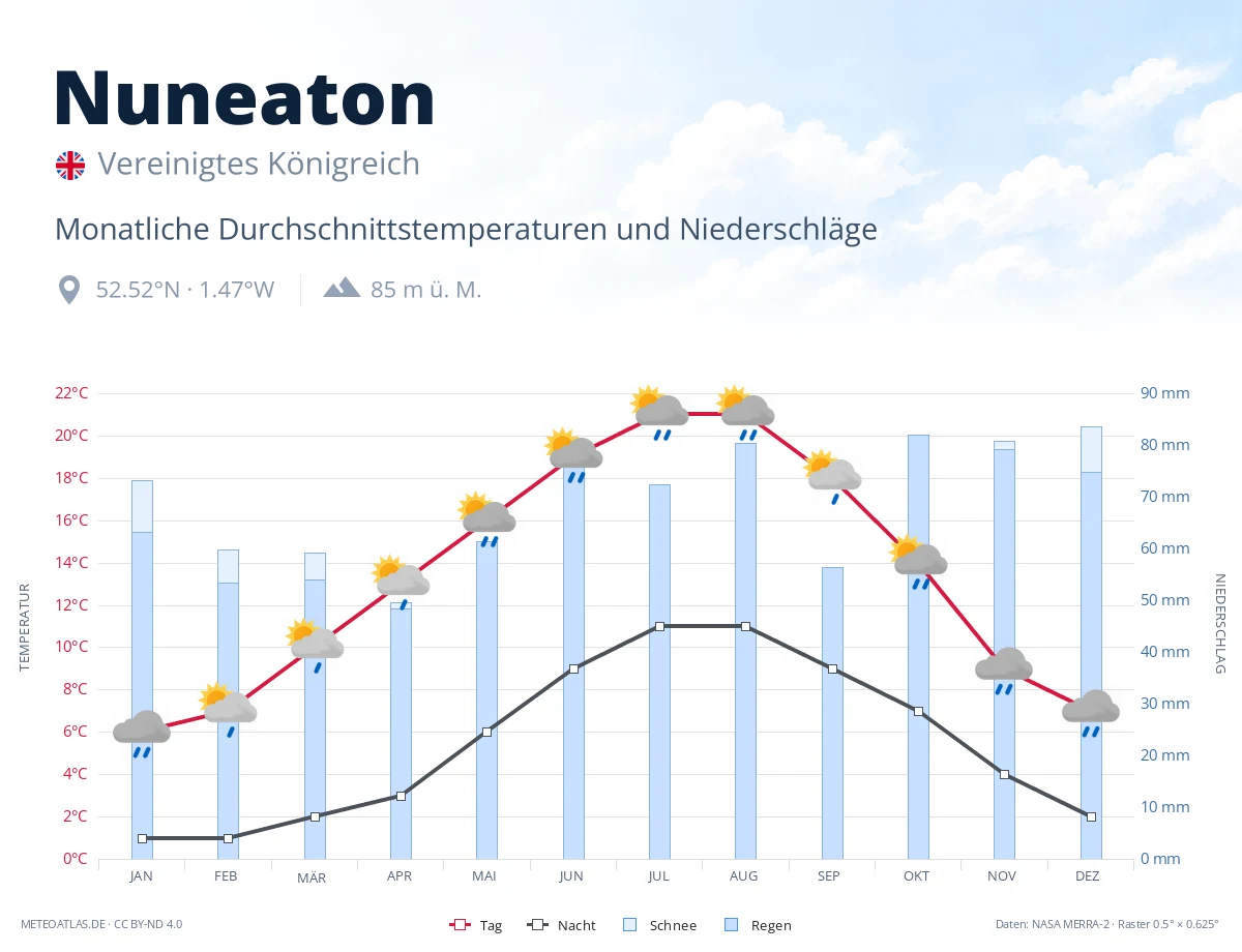 Nuneaton - monatliche Durchschnittstemperaturen und Niederschläge