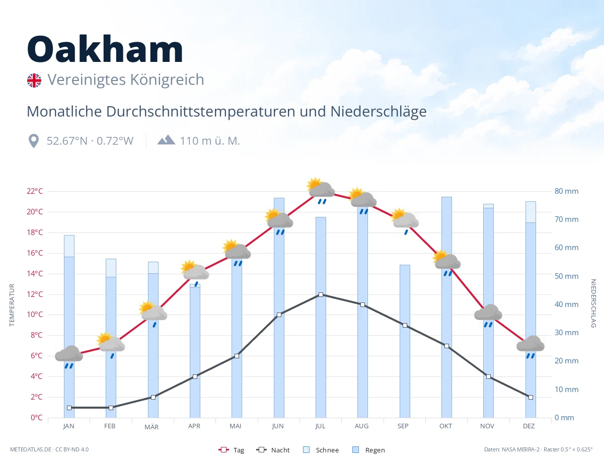 Oakham - monatliche Durchschnittstemperaturen und Niederschläge