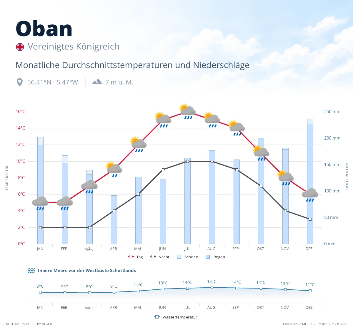 Oban - monatliche Durchschnittstemperaturen und Niederschläge