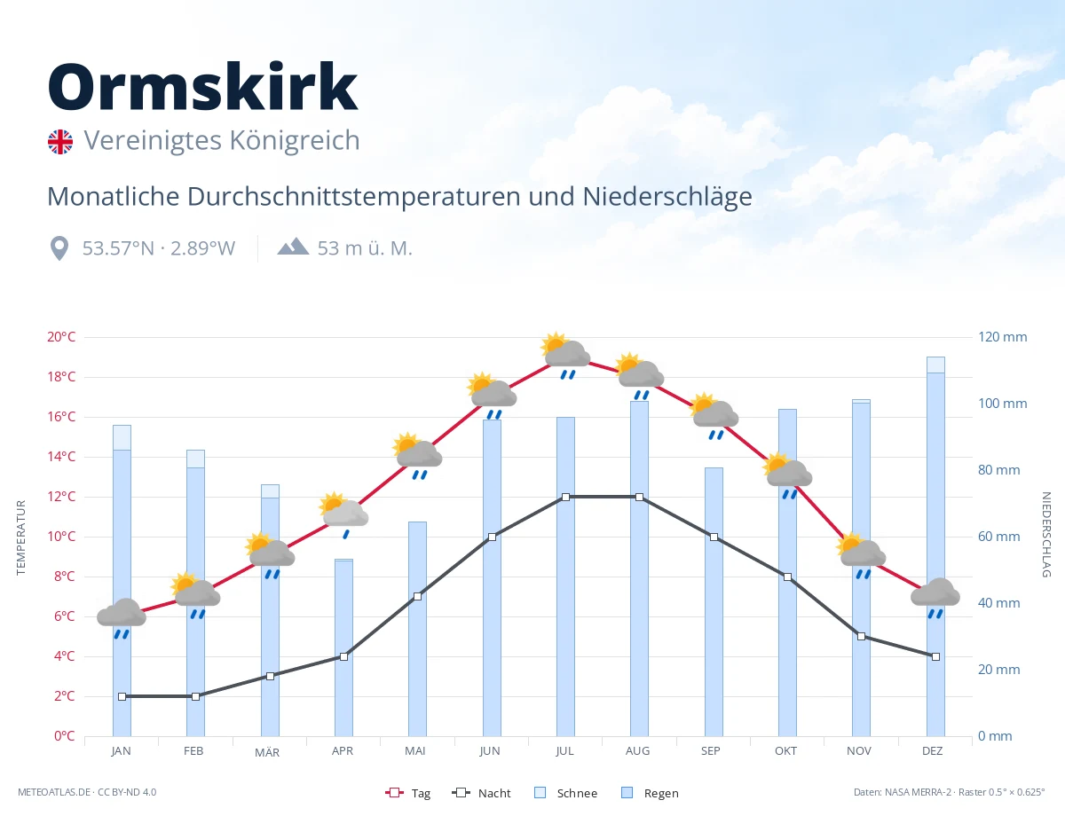Ormskirk - monatliche Durchschnittstemperaturen und Niederschläge