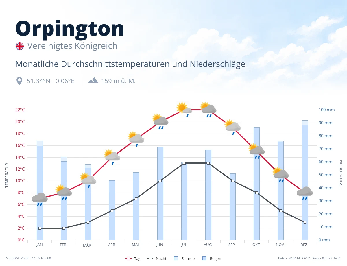 Orpington - monatliche Durchschnittstemperaturen und Niederschläge