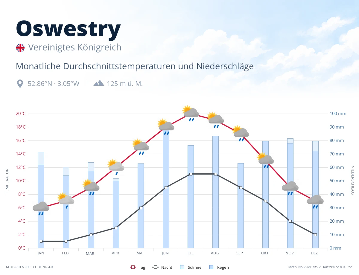 Oswestry - monatliche Durchschnittstemperaturen und Niederschläge
