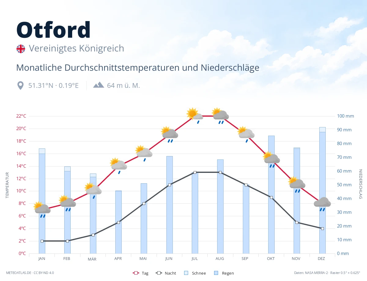 Otford - monatliche Durchschnittstemperaturen und Niederschläge