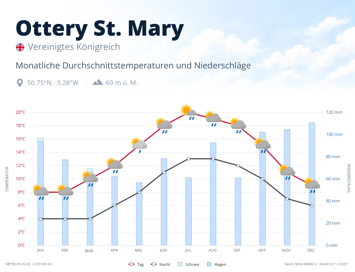 Ottery St. Mary - monatliche Durchschnittstemperaturen und Niederschläge