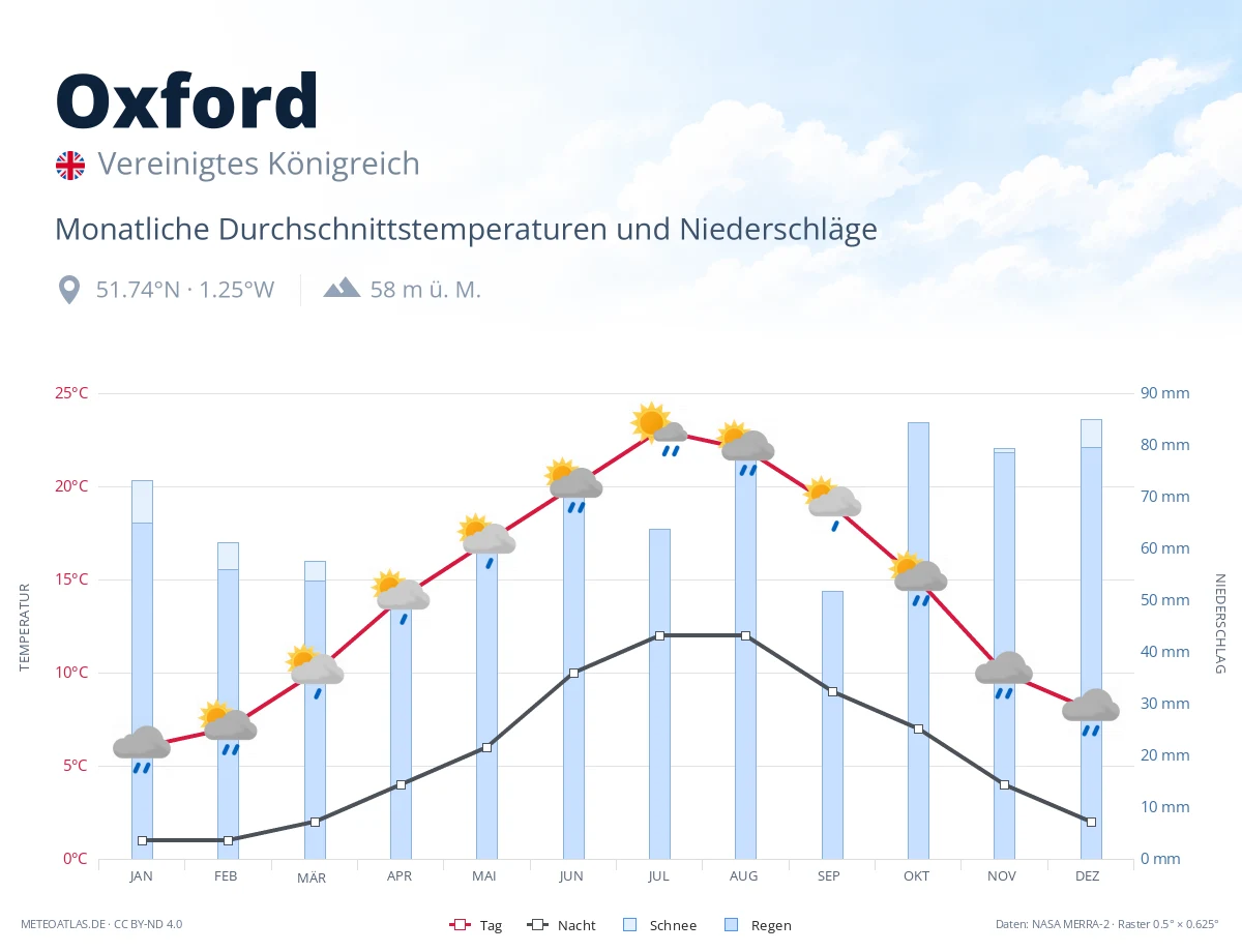 Oxford - monatliche Durchschnittstemperaturen und Niederschläge