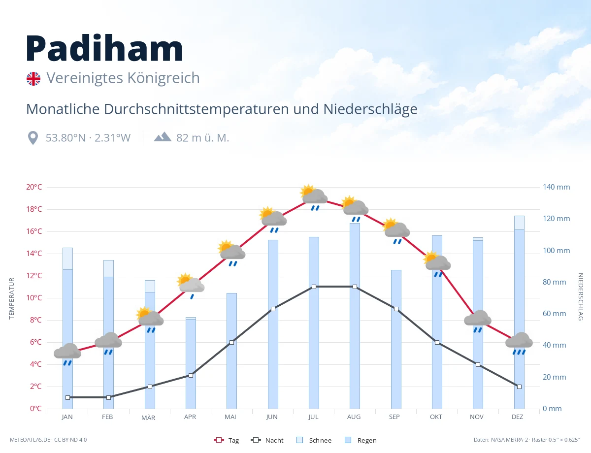 Padiham - monatliche Durchschnittstemperaturen und Niederschläge