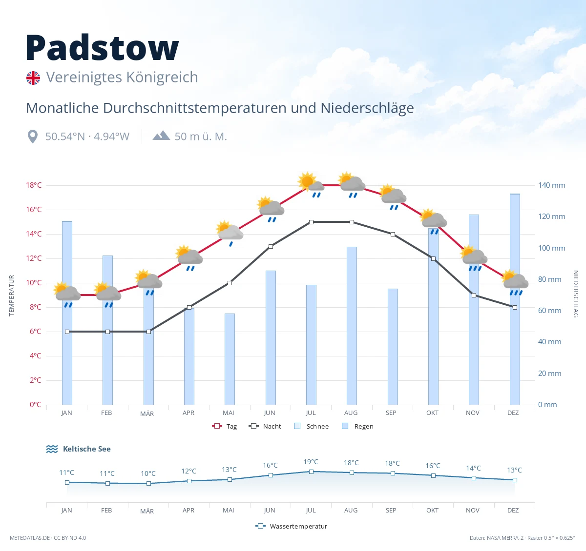 Padstow - monatliche Durchschnittstemperaturen und Niederschläge