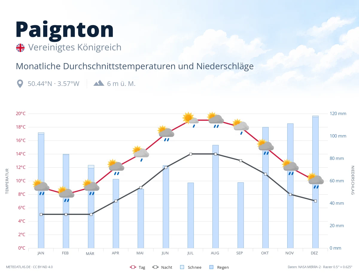 Paignton - monatliche Durchschnittstemperaturen und Niederschläge