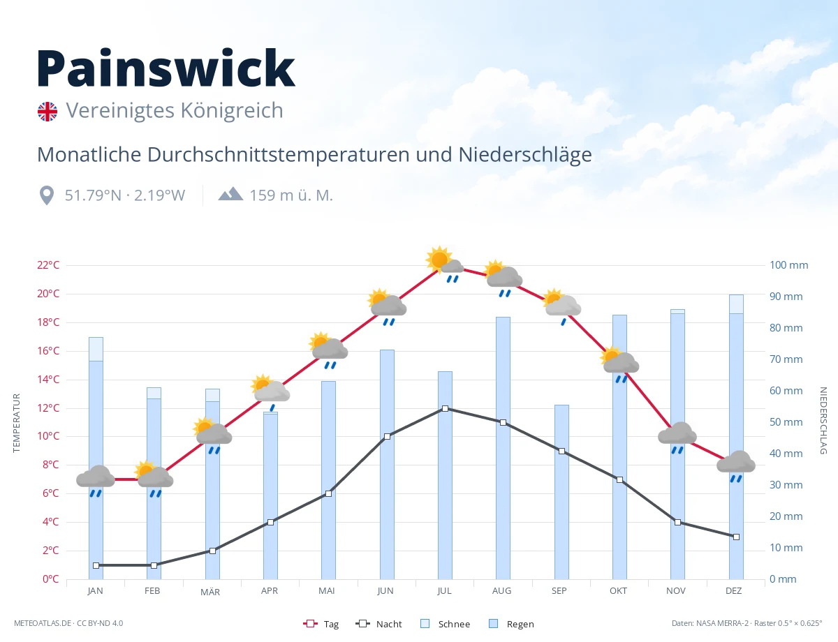 Painswick - monatliche Durchschnittstemperaturen und Niederschläge