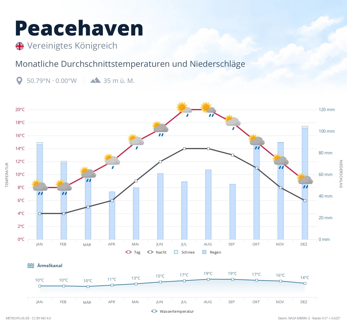 Peacehaven - monatliche Durchschnittstemperaturen und Niederschläge