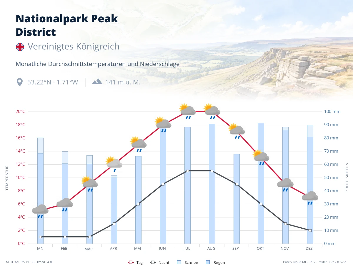 Nationalpark Peak District - monatliche Durchschnittstemperaturen und Niederschläge
