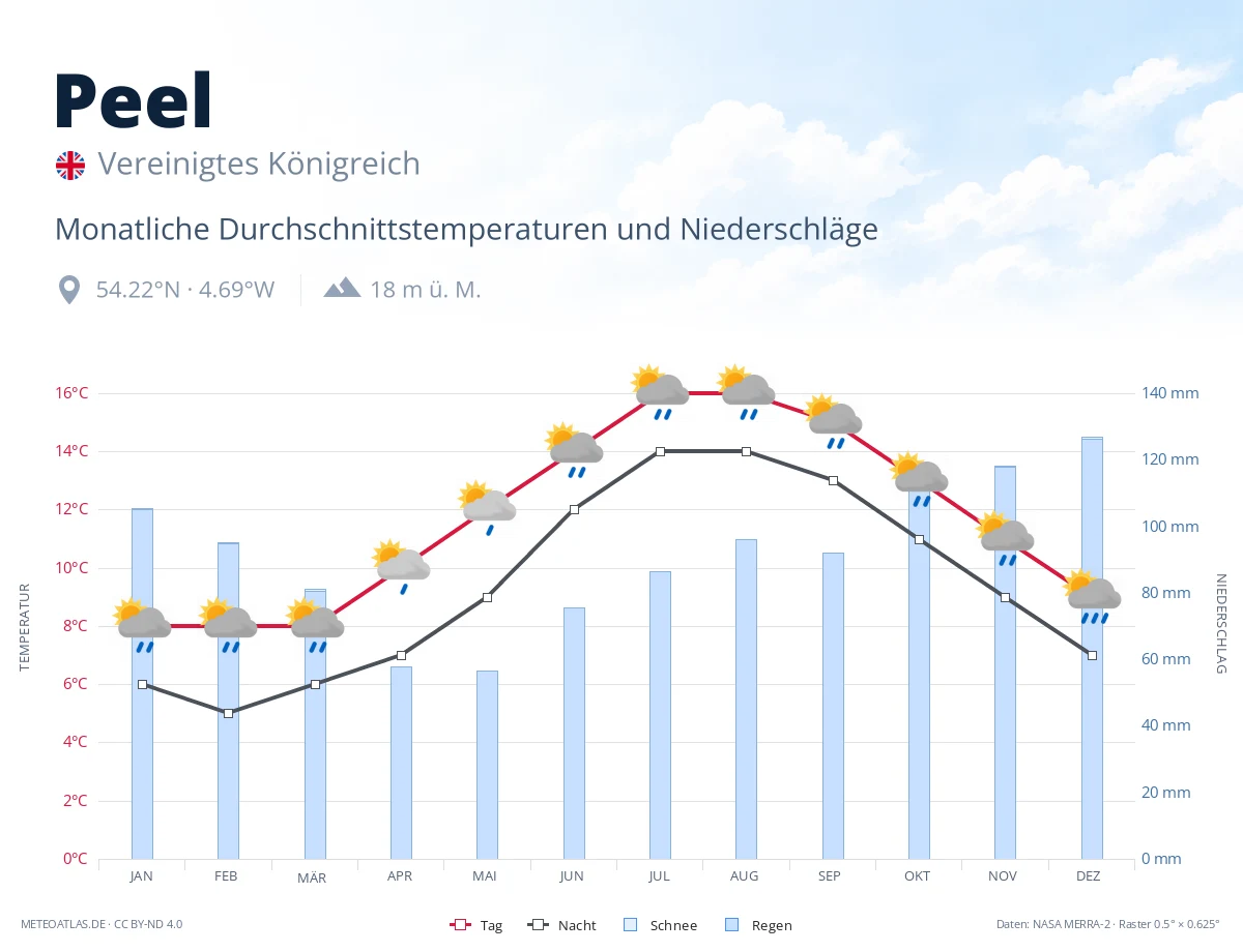 Peel - monatliche Durchschnittstemperaturen und Niederschläge