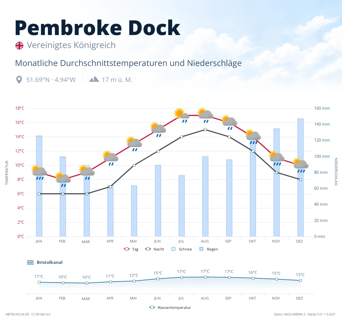 Pembroke Dock - monatliche Durchschnittstemperaturen und Niederschläge