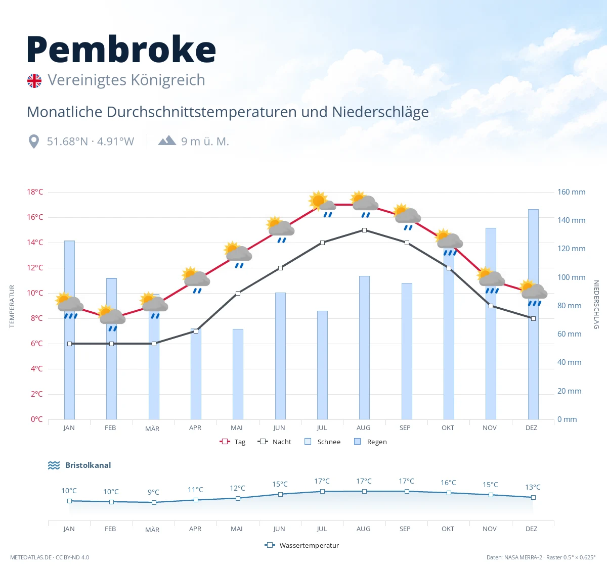Pembroke - monatliche Durchschnittstemperaturen und Niederschläge