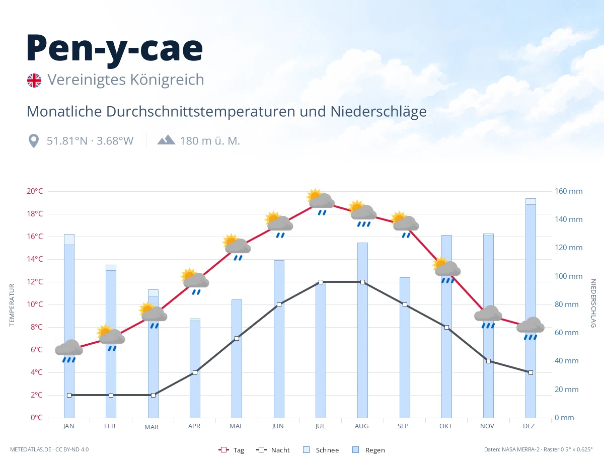 Pen-y-cae - monatliche Durchschnittstemperaturen und Niederschläge