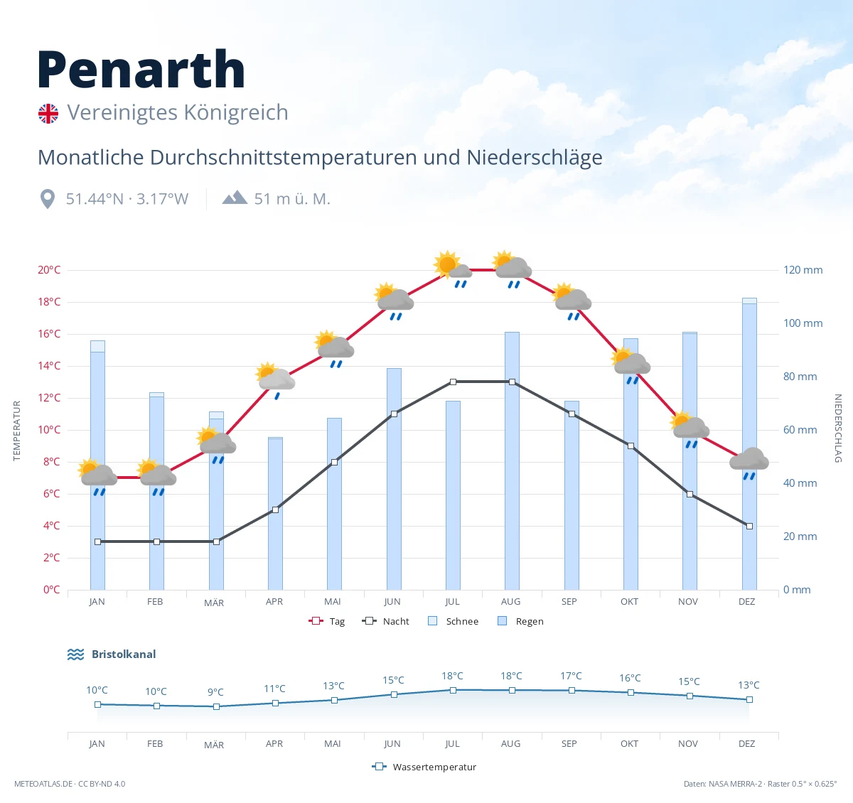 Penarth - monatliche Durchschnittstemperaturen und Niederschläge