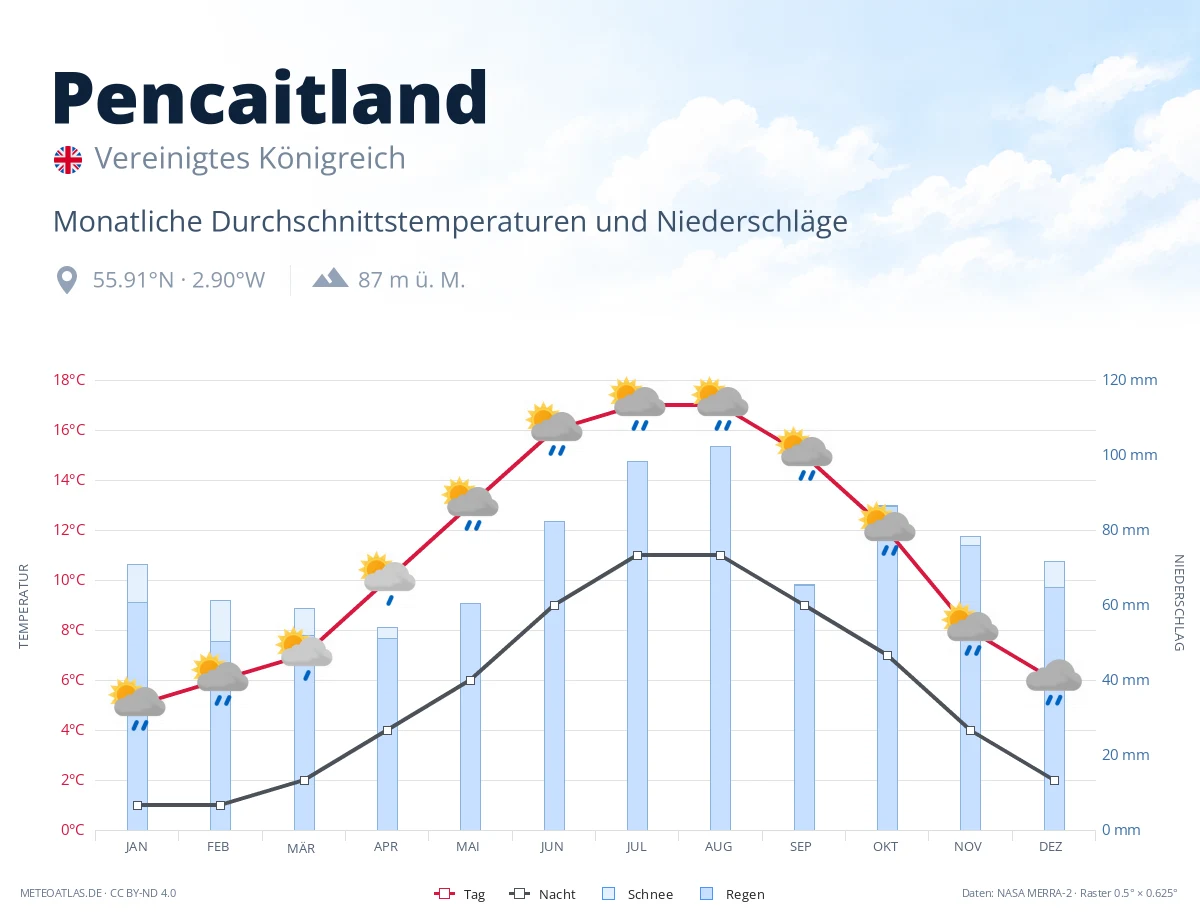 Pencaitland - monatliche Durchschnittstemperaturen und Niederschläge