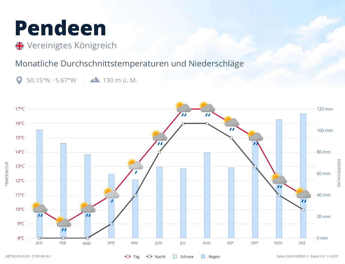 Pendeen - monatliche Durchschnittstemperaturen und Niederschläge