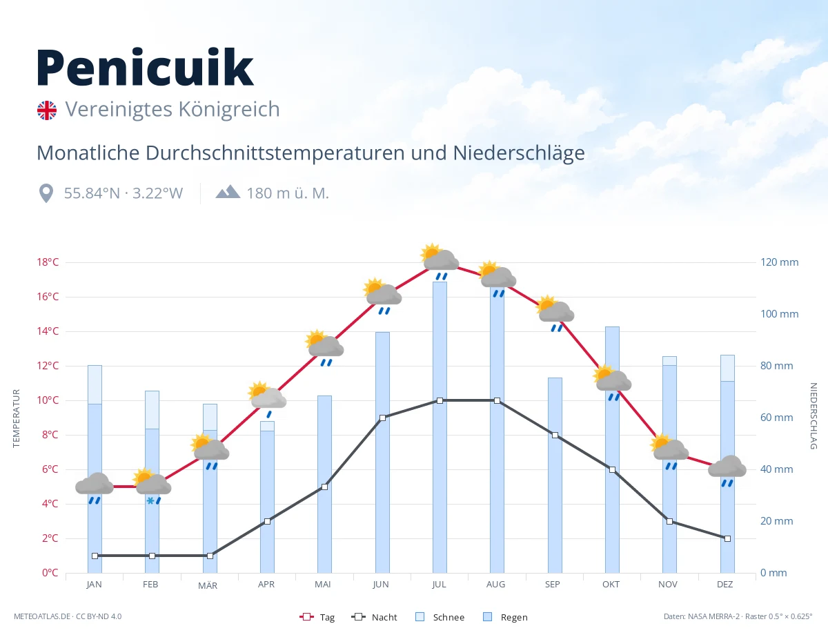 Penicuik - monatliche Durchschnittstemperaturen und Niederschläge