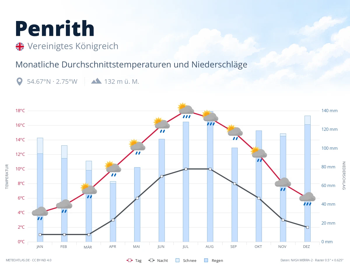 Penrith - monatliche Durchschnittstemperaturen und Niederschläge
